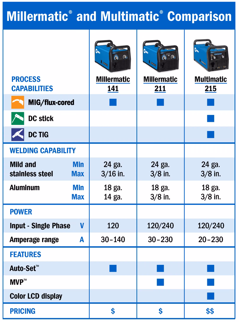 2025 Miller Electric Mfg. Multimatic® 215 Multiprocess Welder With TIG Kit (951674) - Image 3